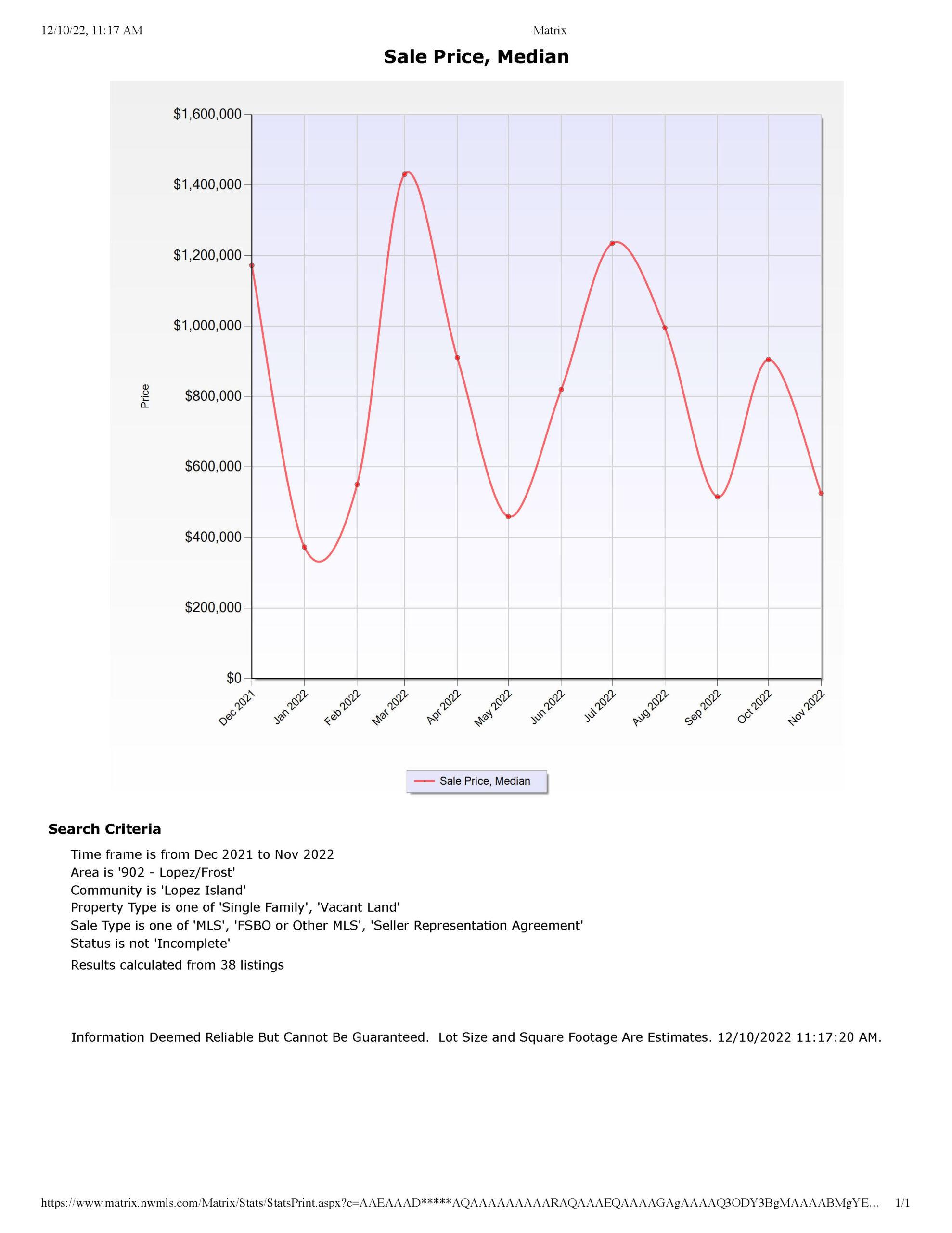 Lopez Island Real Estate Market Stats graph drawing for November 22