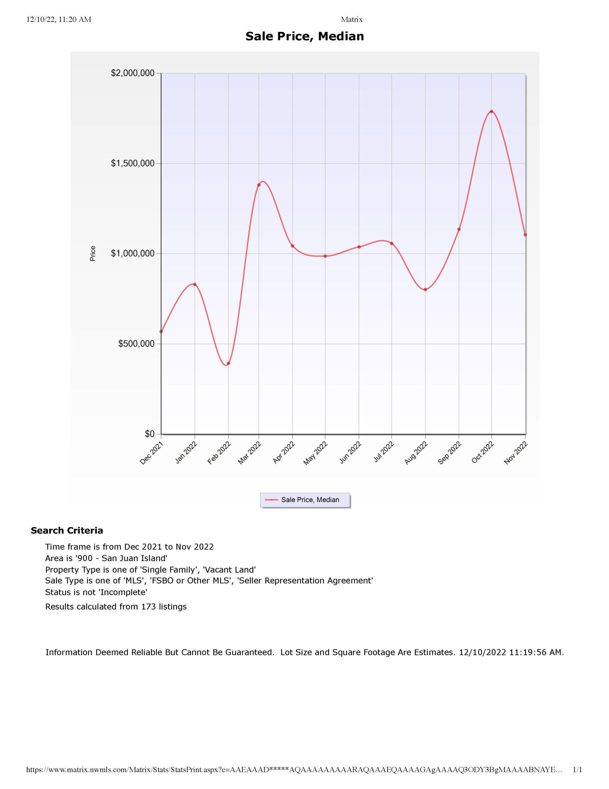 San Juan Island Real Estate Market Stats graph drawing for November 22