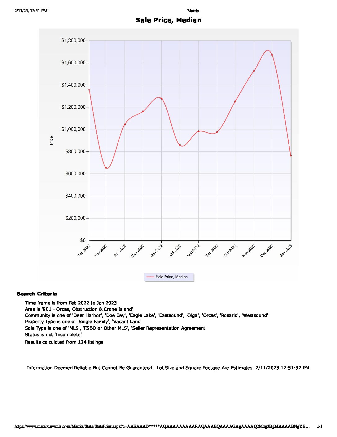 Orcas Island January 2023 Market Stats