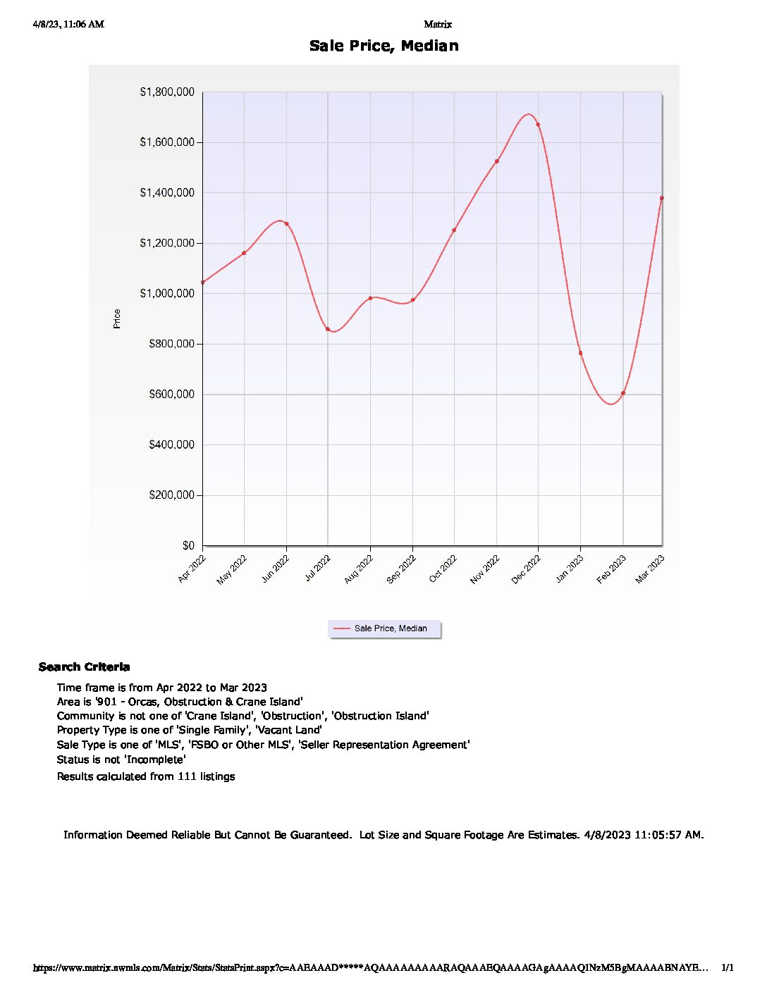 Orcas Island March 2023 Market Stats